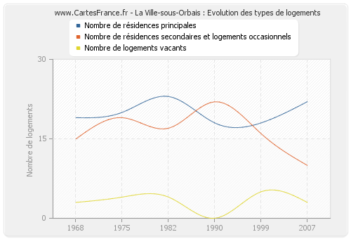 La Ville-sous-Orbais : Evolution des types de logements